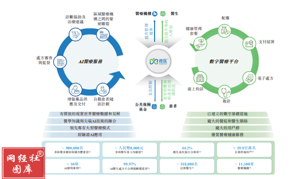 微醫三度遞表港交所 實業投資能否撬動上市之門？
