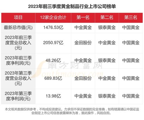 2023年一文縱覽 12家黃金制品行業(yè)上市公司經營全景與投資動向